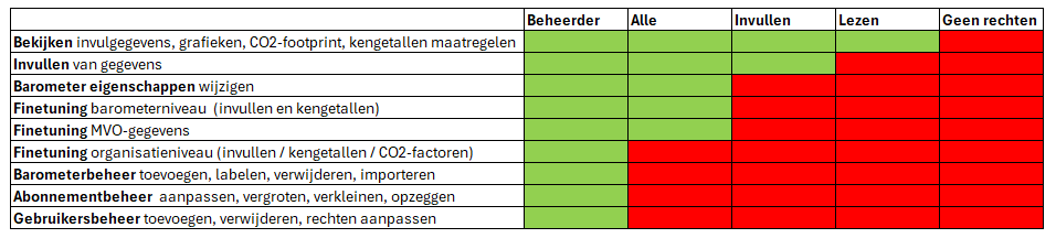 Gebruikersrechten in de Milieubarometer